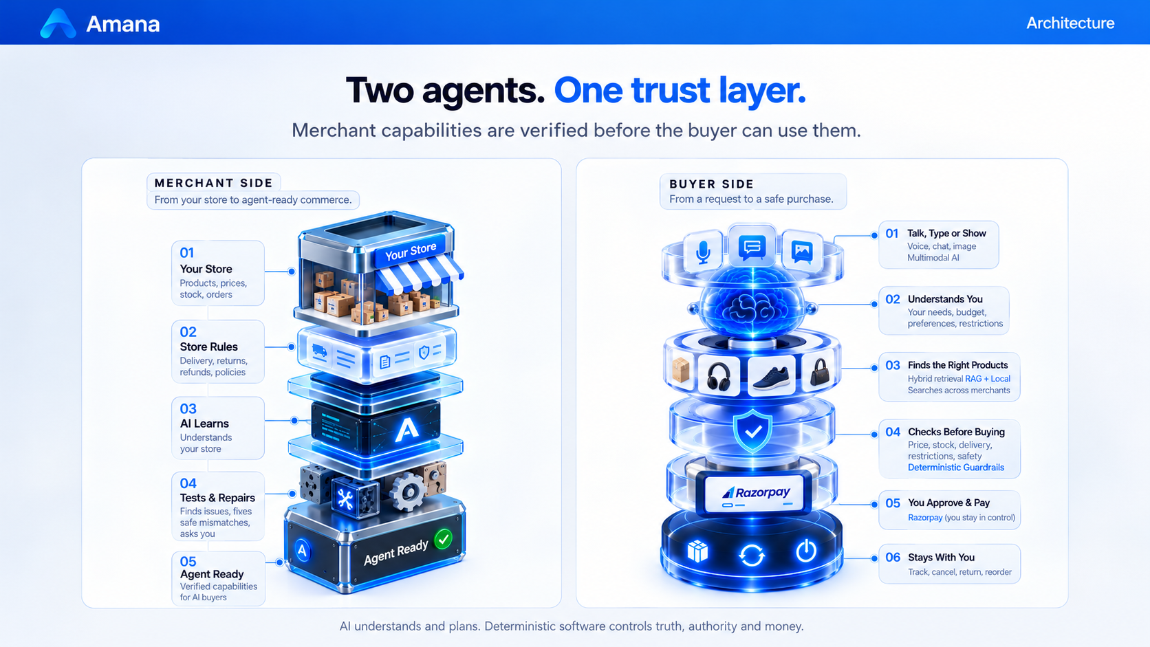 Amana architecture showing the merchant and buyer agents connected by a trust layer