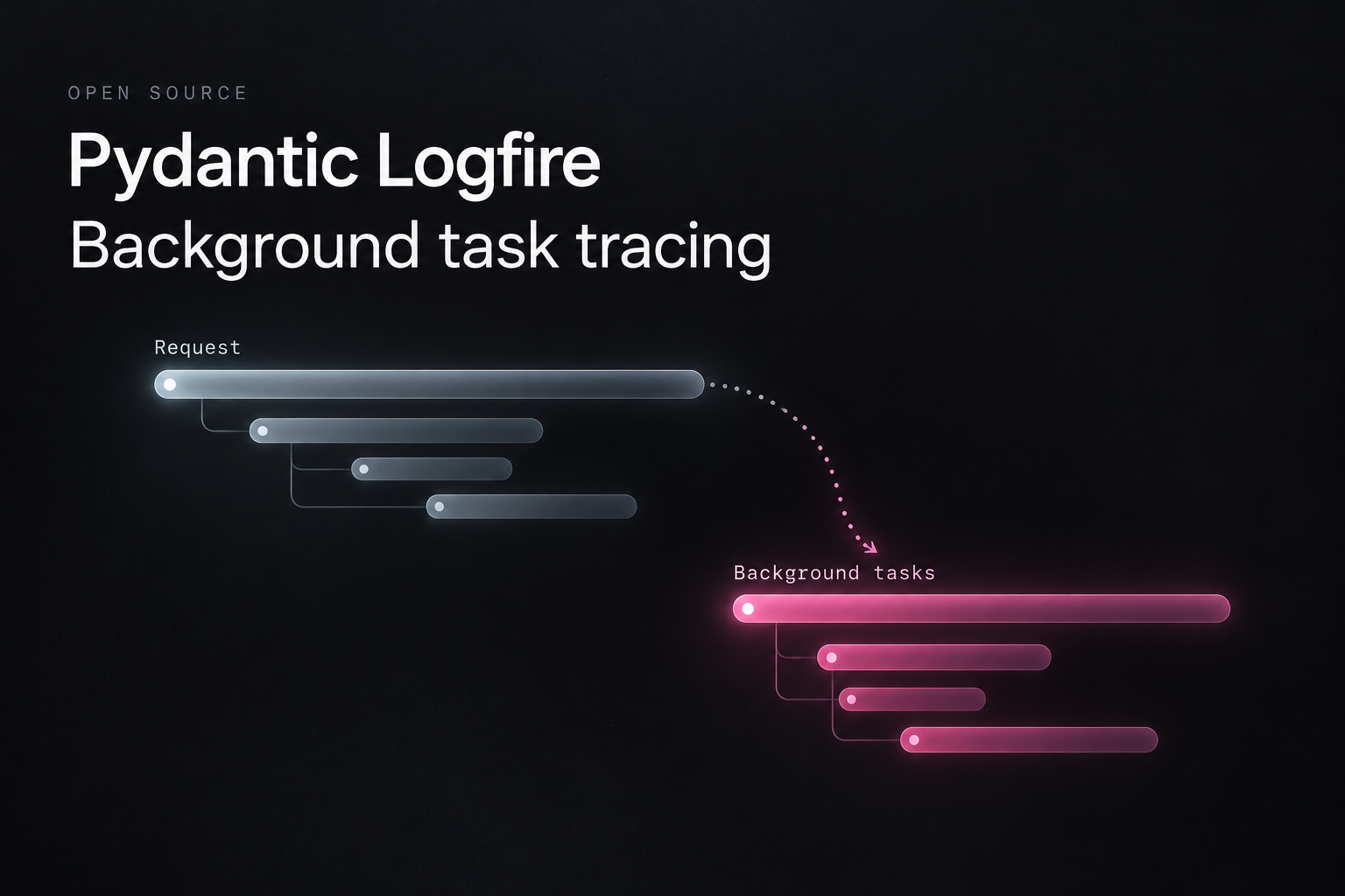 Pydantic Logfire background task tracing with separate linked request and background traces