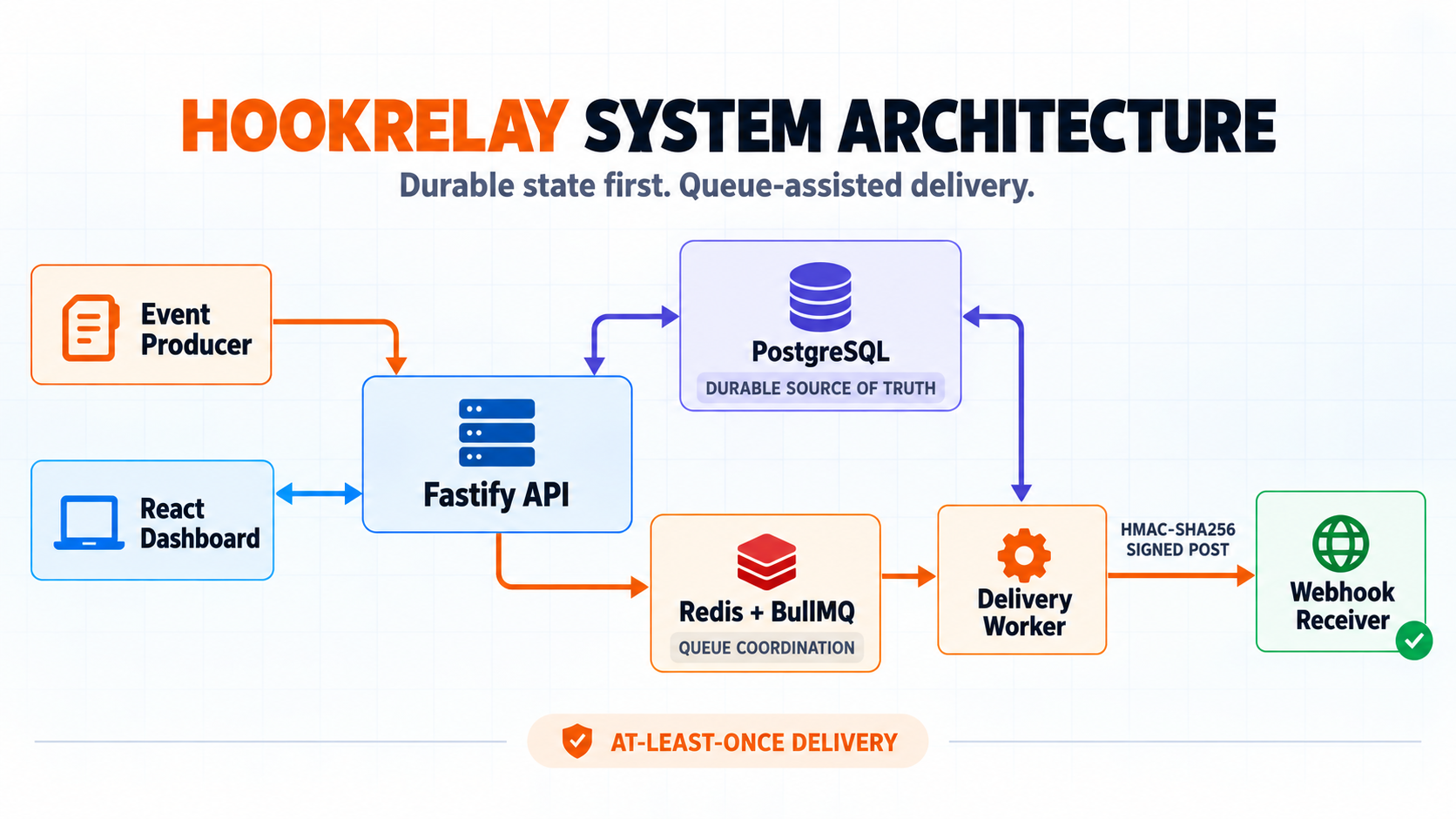 HookRelay architecture showing the API, PostgreSQL, Redis, worker, receiver, and dashboard