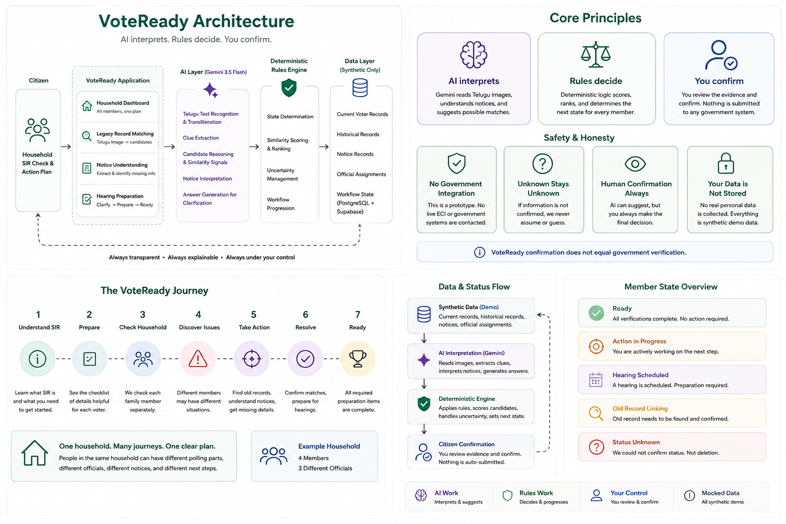 VoteReady architecture diagram from the repository README